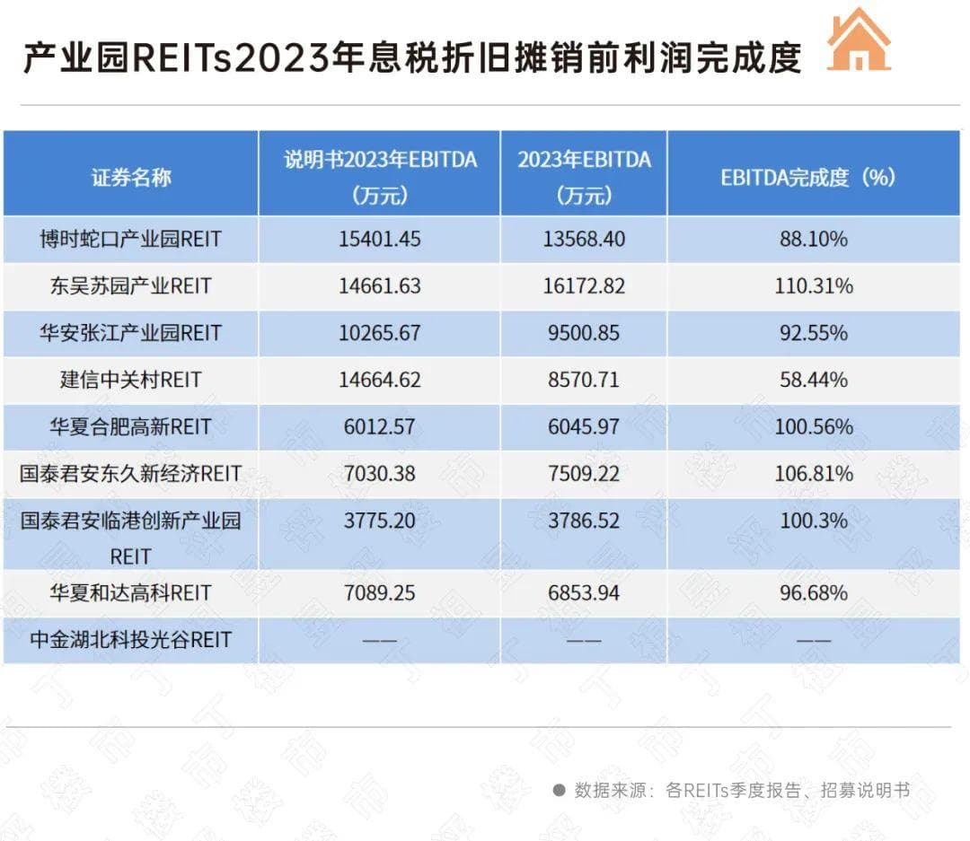深度研究丨产业园REITs遇冷，2024年修复空间较大