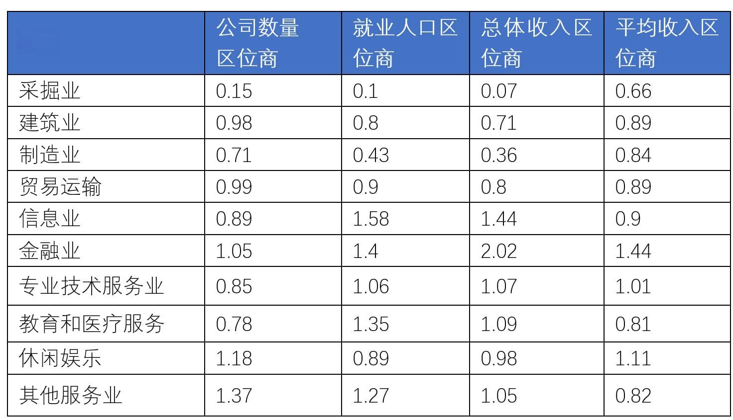 如何利用区位商测量和提升产业优势？