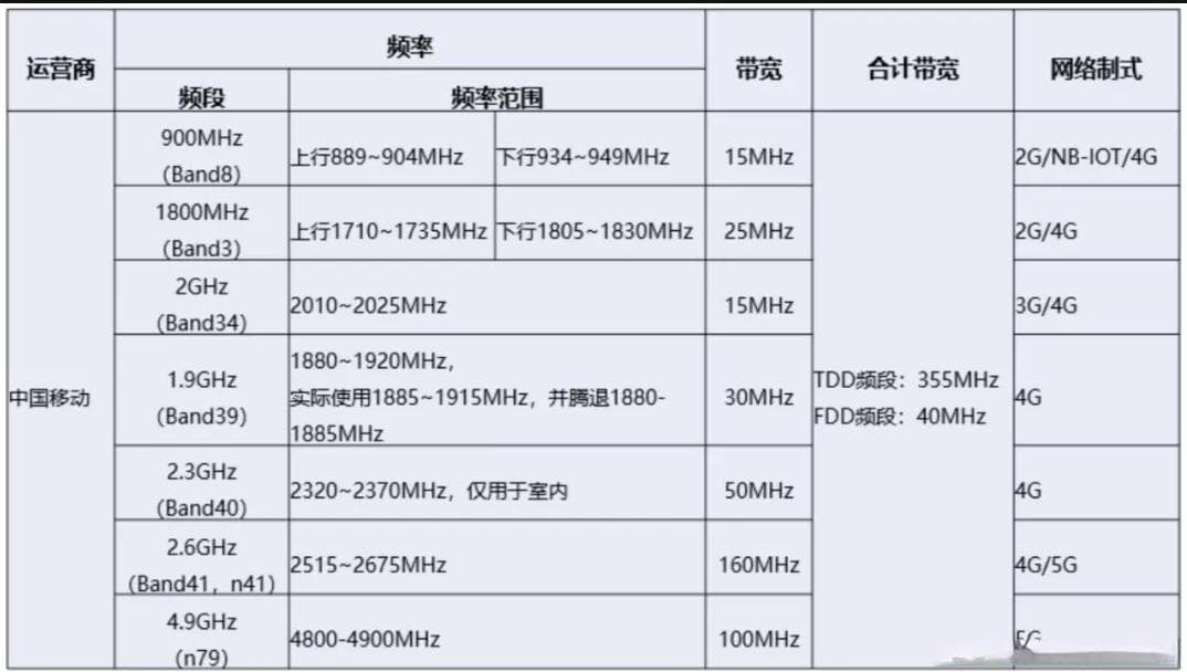 四大运营商频段使用情况
