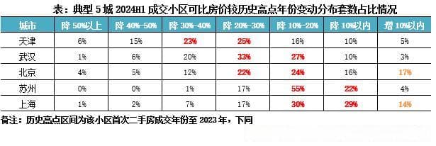 行业透视｜京沪5年类新房涨价者多，津苏汉等10年次新房价跌约30%