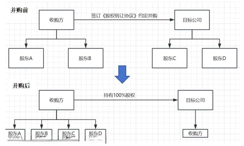 私募基金投后管理系列谈之二——换股并购退出的风险及建议