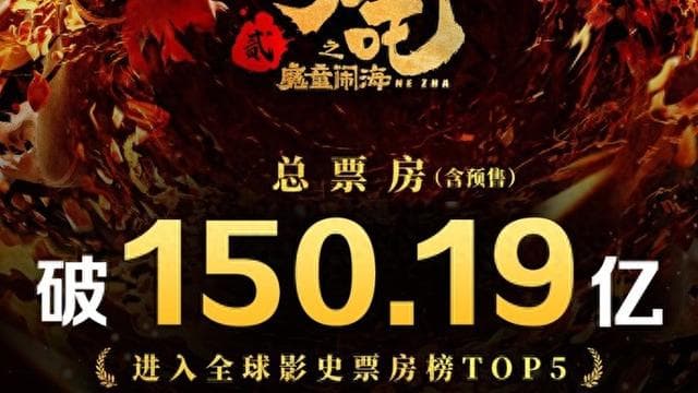 “哪吒”正式闯入全球影史票房榜前五，其意义远超单纯的商业成功