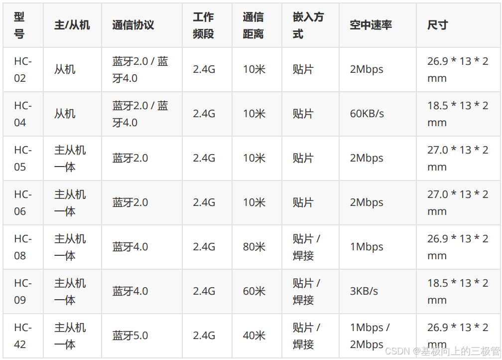 HC-08蓝牙模块详解：型号、引脚、使用及AT指令
