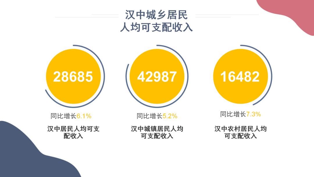 汉中居民人均可支配收入公布：2024年达28685元，同比增长6.1%