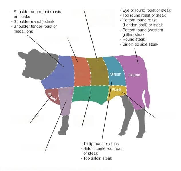 牛肉块：如何选择最瘦的部位