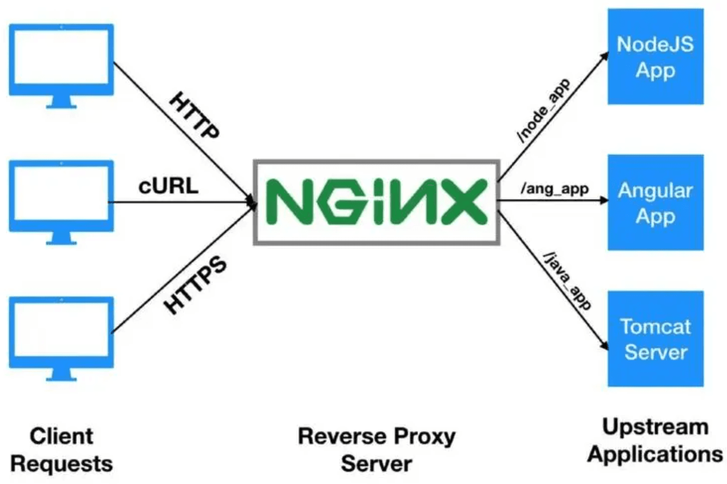 Nginx负载均衡的实现原理