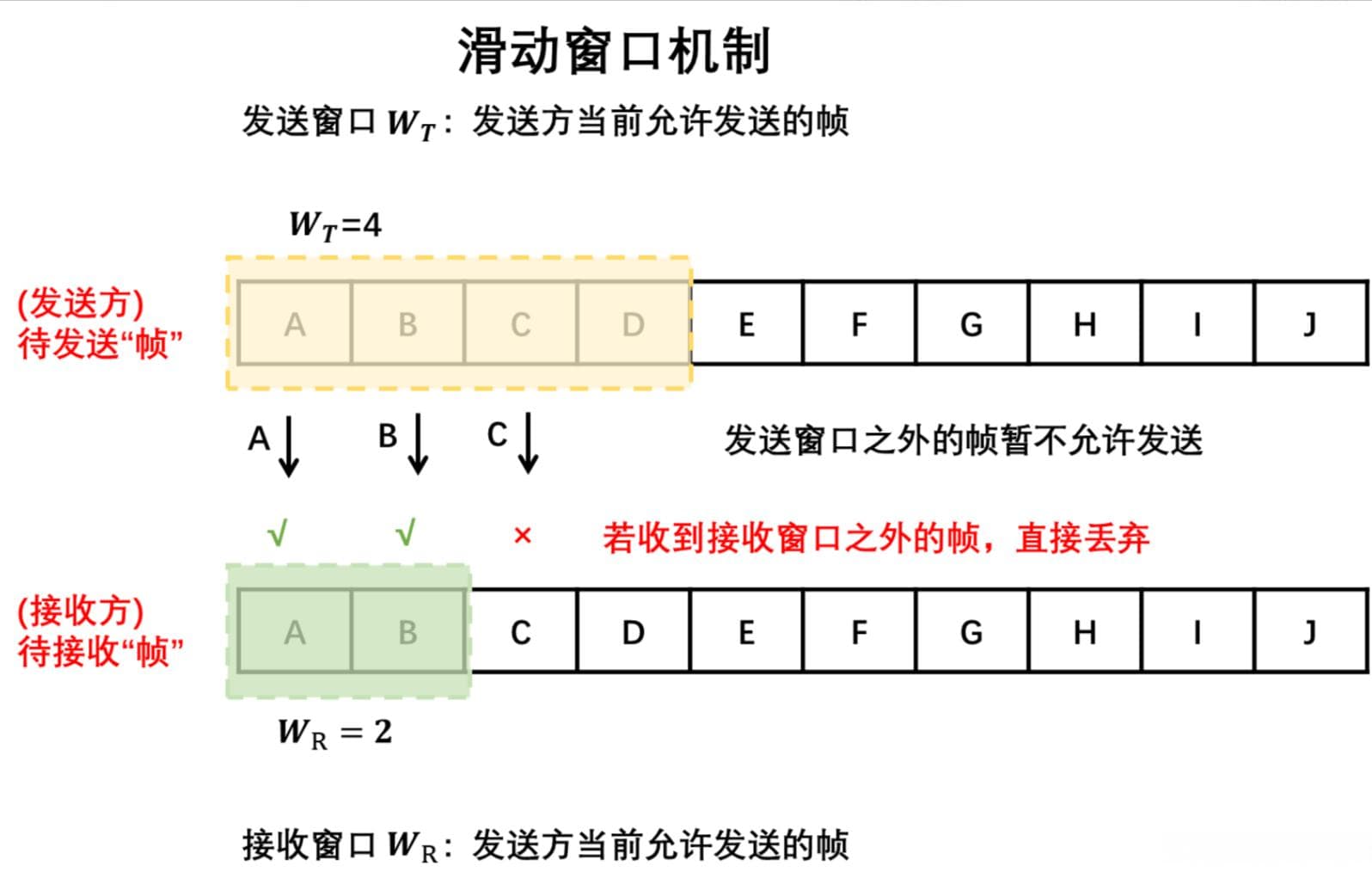 计算机网络滑动窗口三种协议全解析：原理和应用