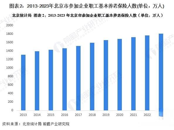 2024年北京养老产业发展现状：养老机构床位超10万张
