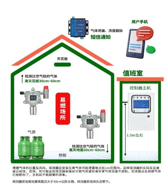 CH2N2气体检测仪安装须知及高度
