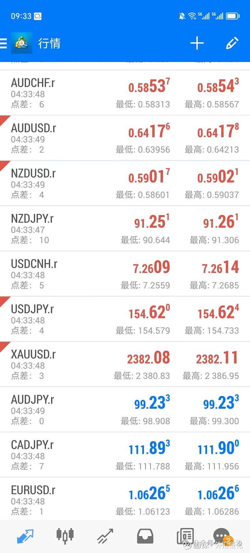 常见外汇货币对
