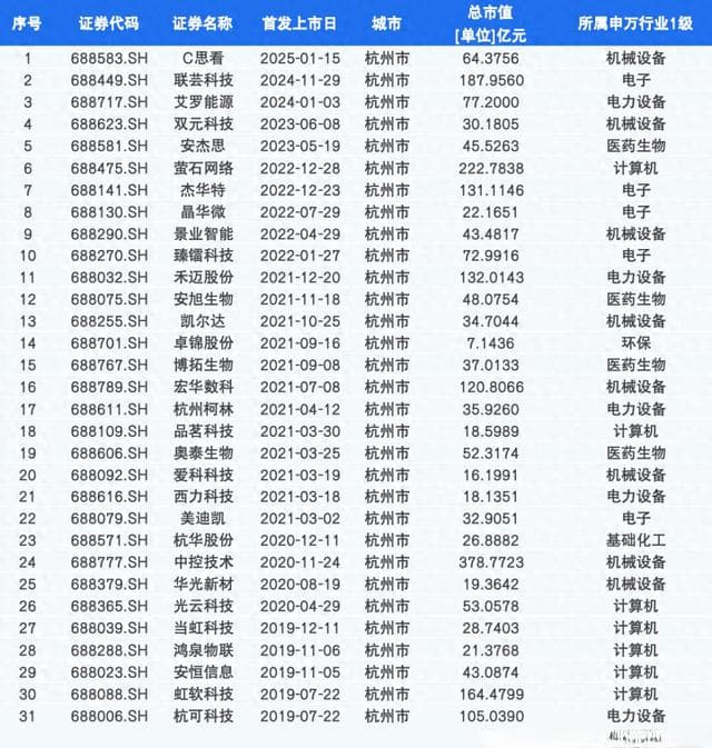 杭州：跑出超30家科创板上市公司 8家市值上百亿 独角兽数量位居全国前列