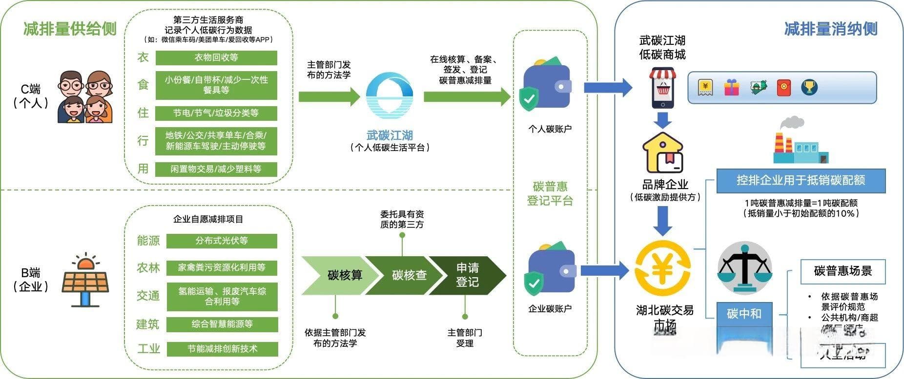 什么是碳普惠？ 你的绿色行为可以变成金色收益