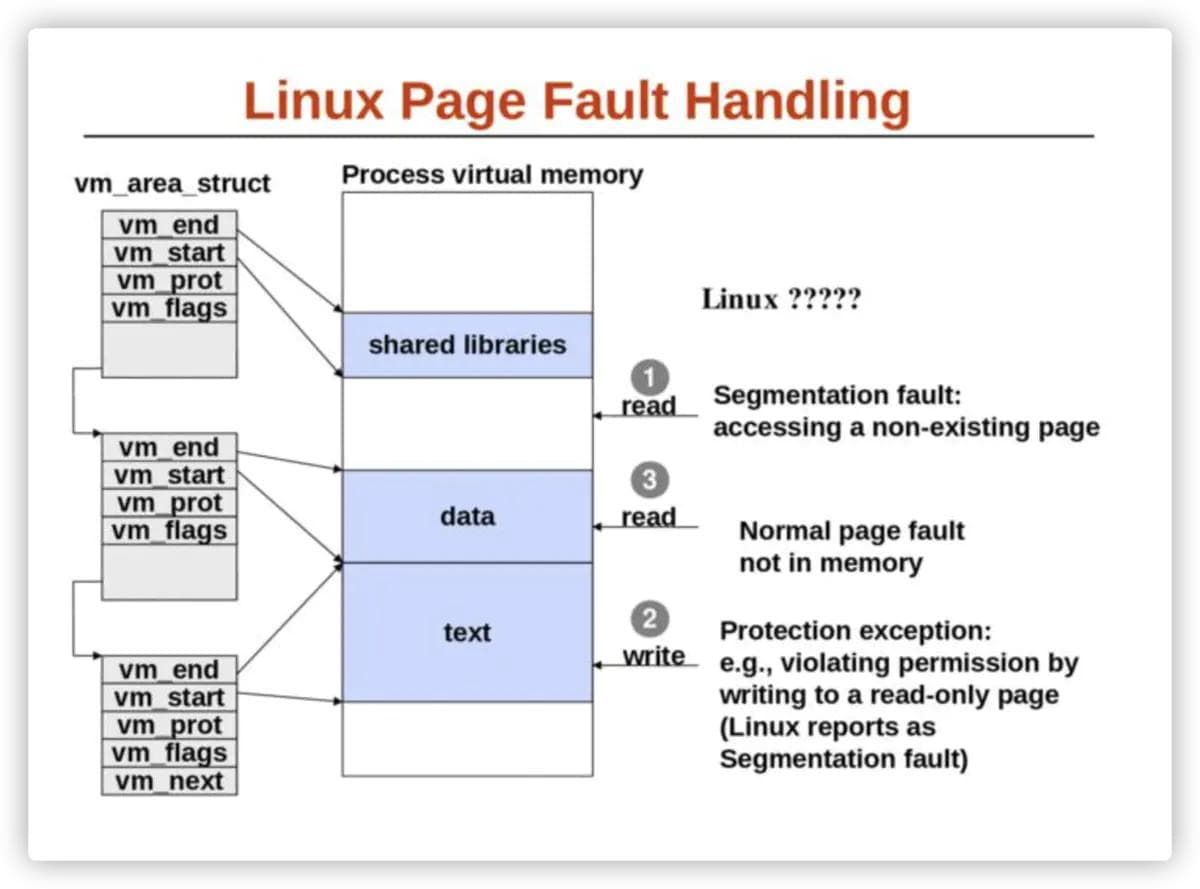 一切皆是映射：浅谈操作系统内核的缺页异常（Page Fault）