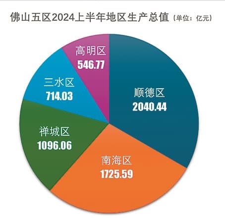 佛山五区今年上半年经济发展“成绩单”出炉
