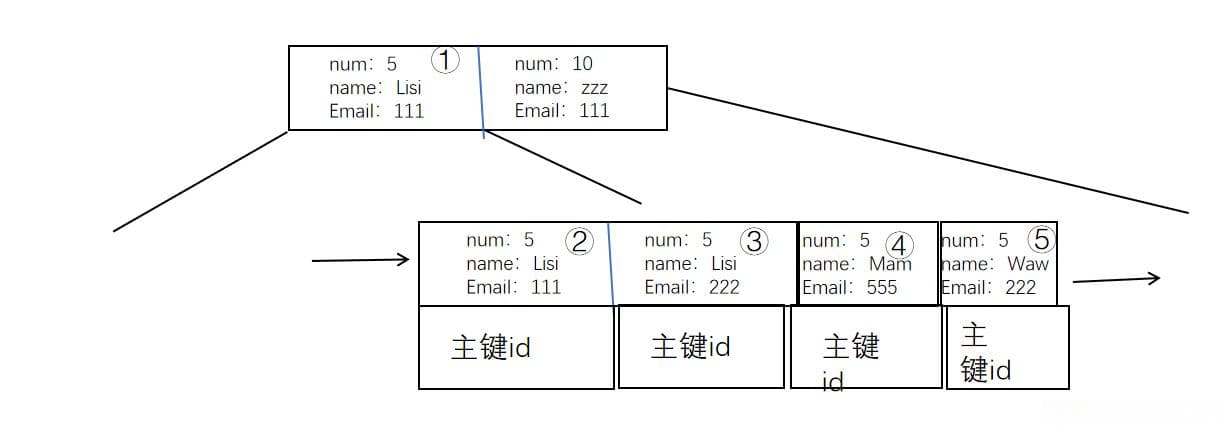 MySQL索引失效详解：为什么范围查询中">"会导致索引失效？