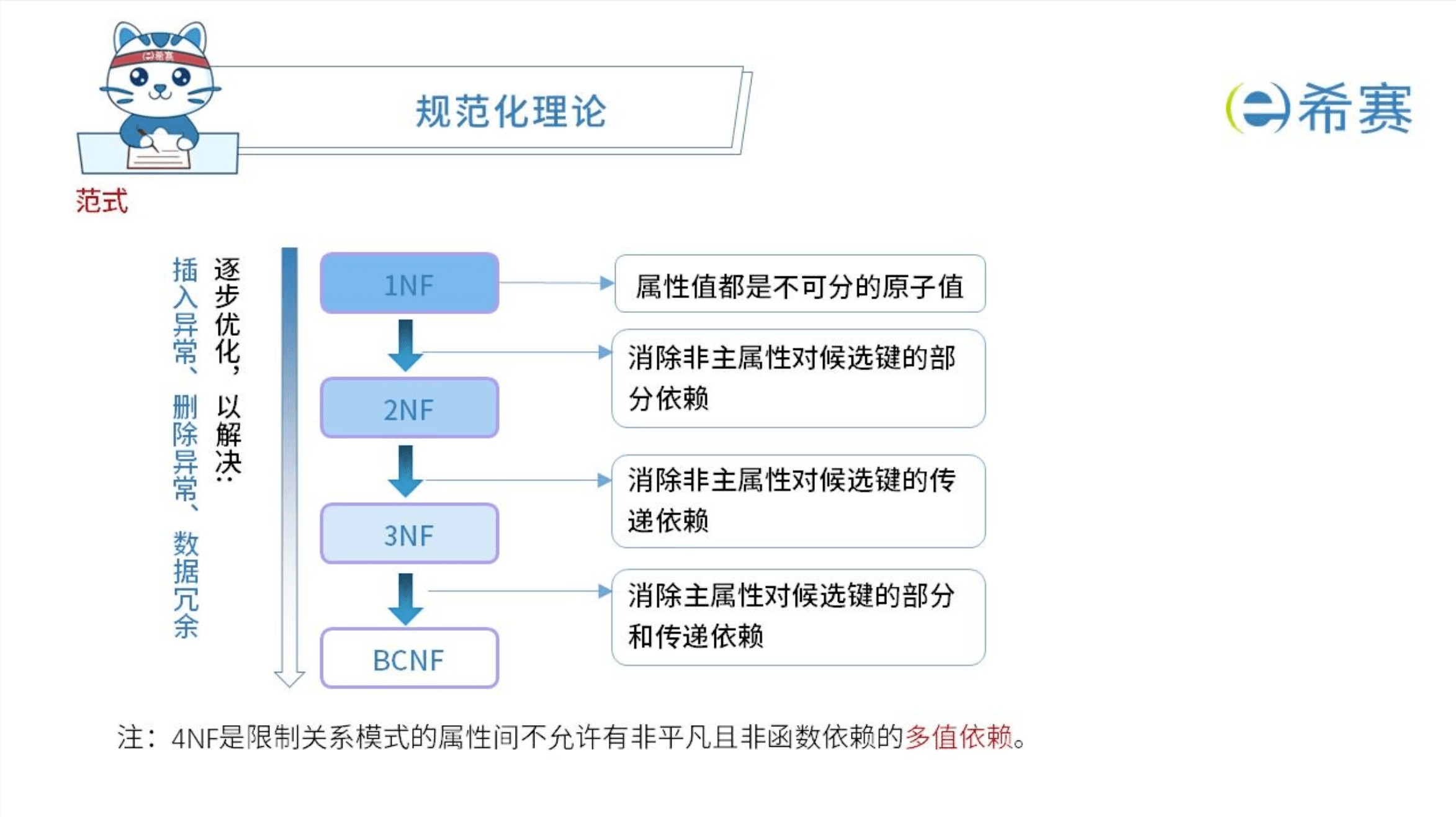 数据库规范化详解：从1NF到BCNF