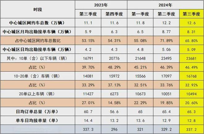 注意啦！连续180天不出车接单，网约车车证或将被公告注销