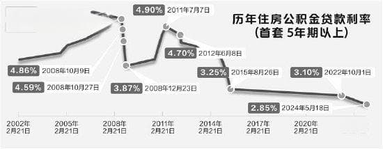 公积金贷款利率调整呼声起 专家称仍有下调空间