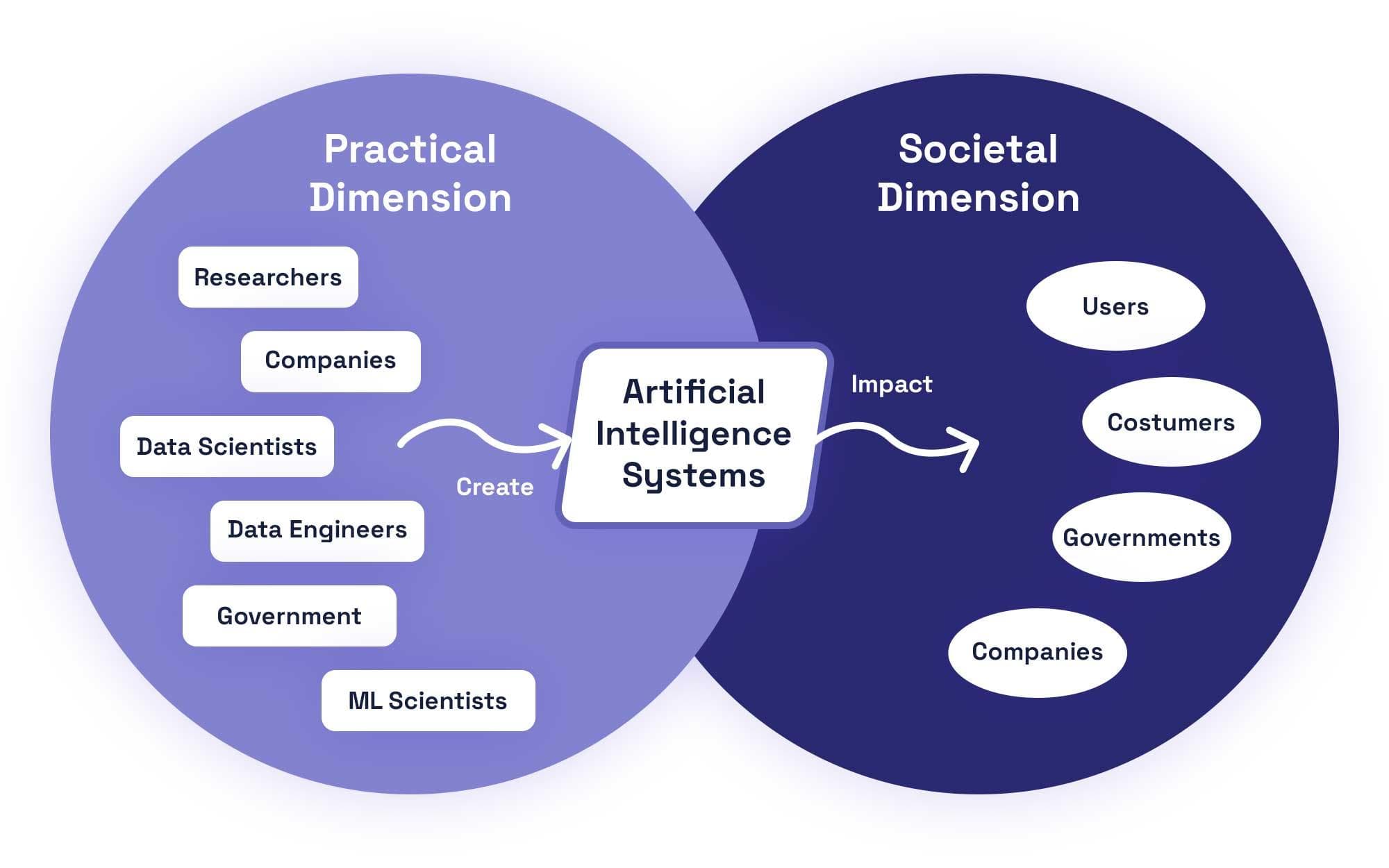 AI: 理解维度的概念和高维数据