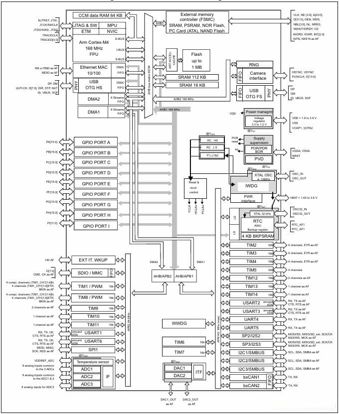 STM32F407单片机开发入门(二)STM32F407VET6单片机详解