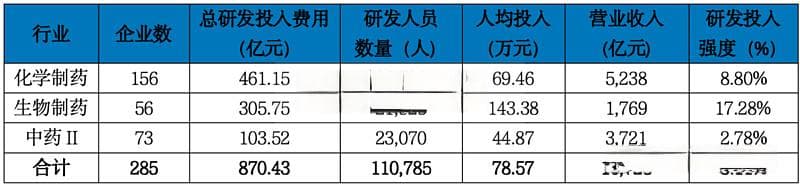 285家药企研发投入公布，创新实力PK（附excel下载）