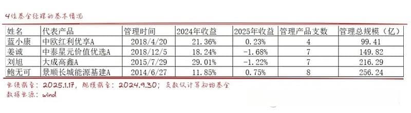 蓝小康、鲍无可、刘旭、姜诚四位底仓型基金经理对比