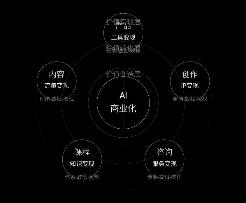 普通人如何利用AI创业：一个亲历者的经验分享