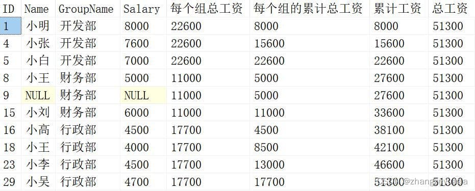 SQL中的开窗函数over()