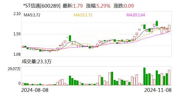 近两个月来累计上涨超244% *ST信通多次触及股价异动：已积累较大交易风险