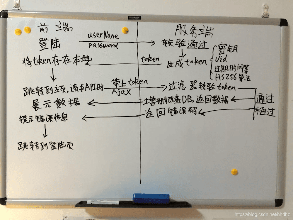 token机制完成登录状态保持/身份认证