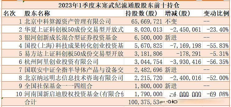 寒武纪：市值曾高达3000亿，谁给买上去的？