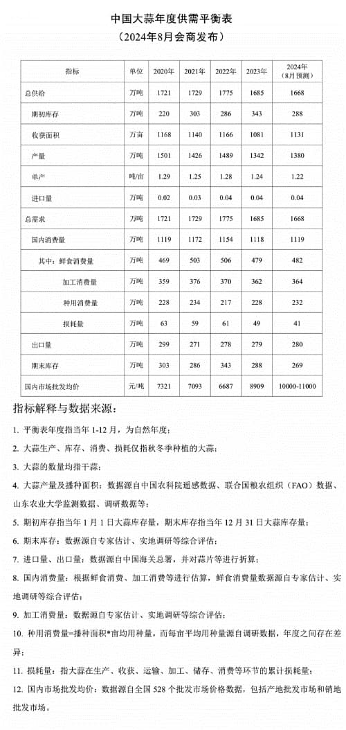 中国大蒜供需平衡形势分析