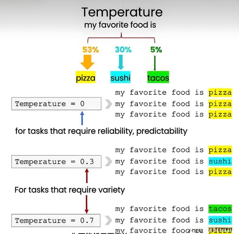 深入探讨生成式AI模型中的Temperature超参数：控制创意与一致性的平衡