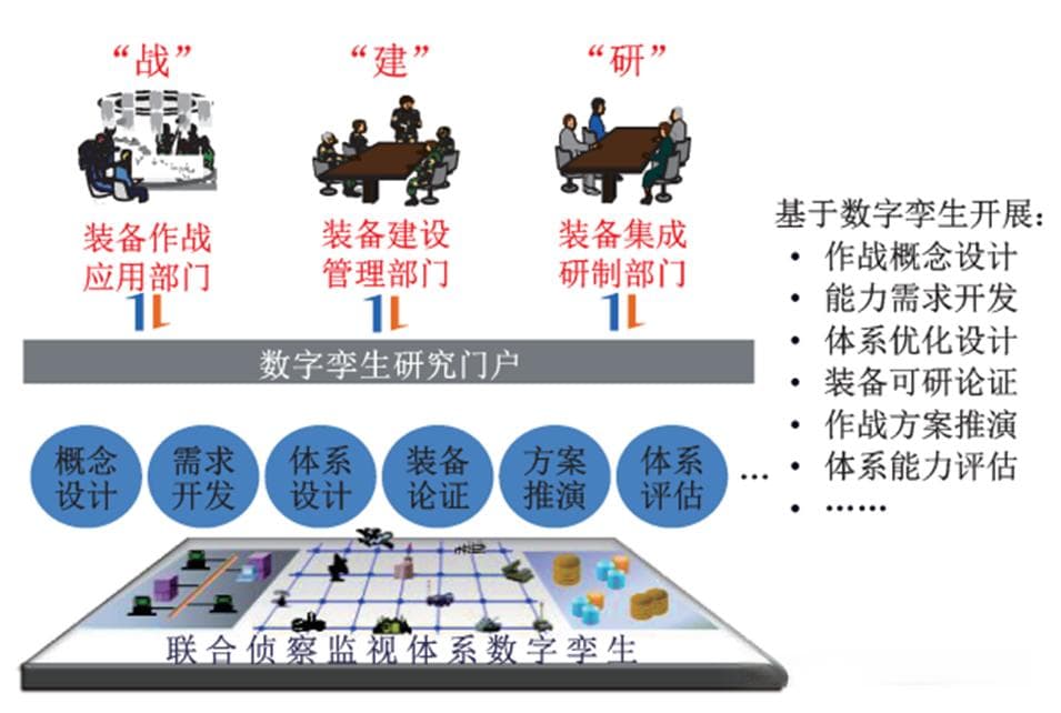 联合侦察监视体系数字孪生需求与构建