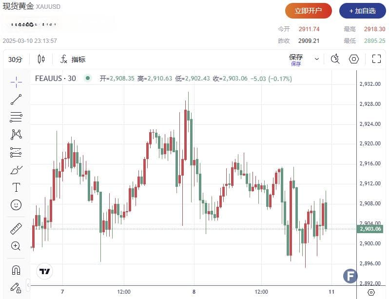 金价一度失守2900关口！分析师：贸易战升级与全球经济衰退风险仍利好黄金