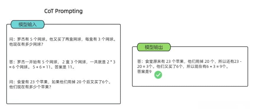 大模型思维链（CoT prompting）：定义、变体与局限性