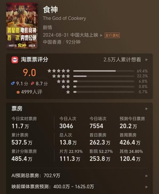翻车！周星驰《食神》28年后再上映，票房仅500多万……
