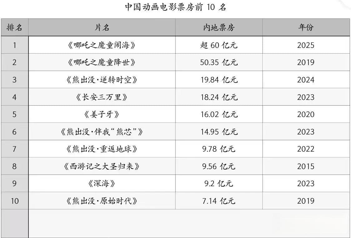 哪吒登顶影史冠军，中国动画电影不被看见的60年