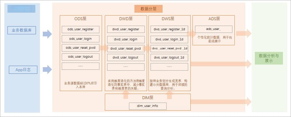 数据仓库规划：从分层到应用层的全面指南