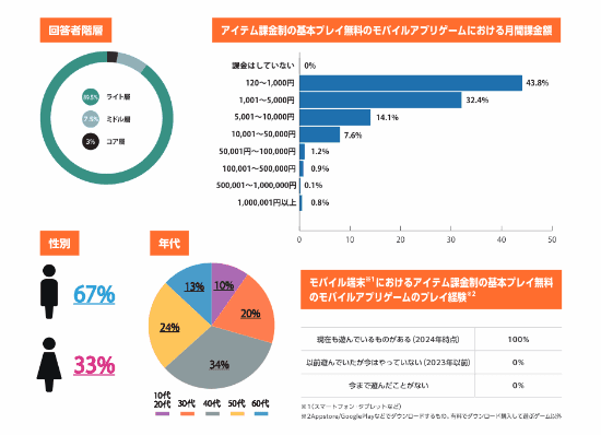 日媒总结24年氪金现状：有人氪金过万 有人为XP买单