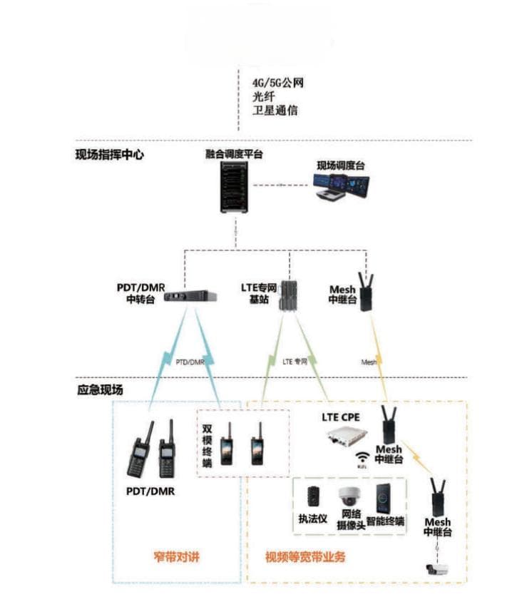 自组网融合通信方案技术详解