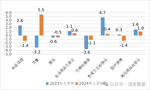 上半年茂名居民消费价格指数累计下降0.5%