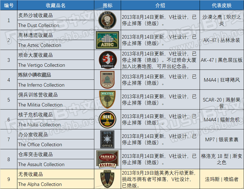 CSGO至今推出了多少种皮肤收藏品，哪些绝版了？