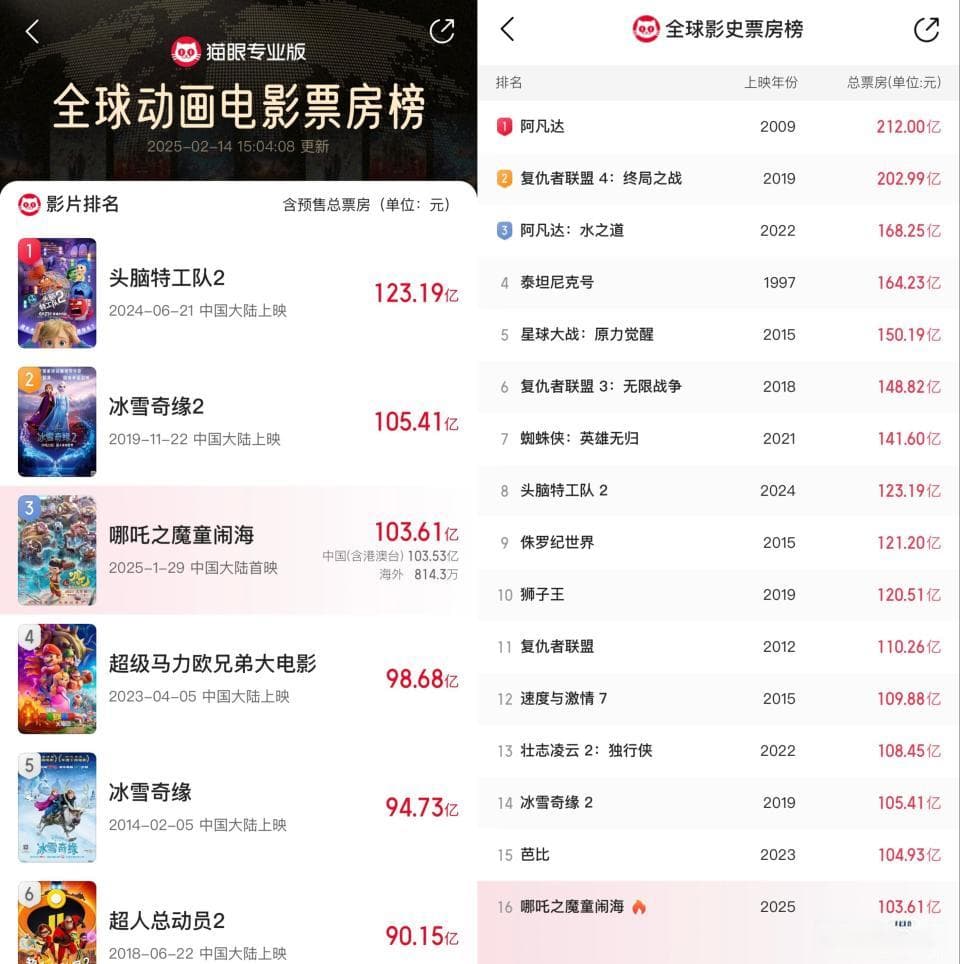 暴涨264%！《哪吒2》背后A股公司市值破千亿 十余部动画电影待发