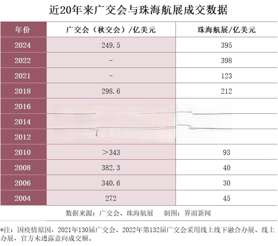 第15届珠海航展收官：成交395亿美元超广交会，国产大飞机获突破