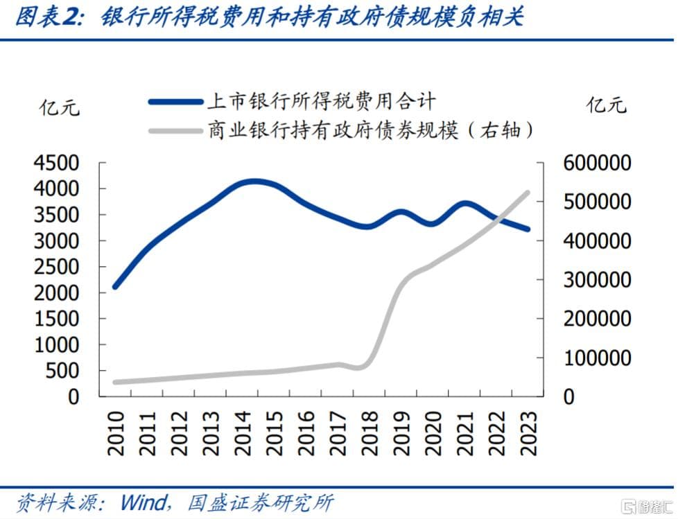 银行保险缺节税资产吗？