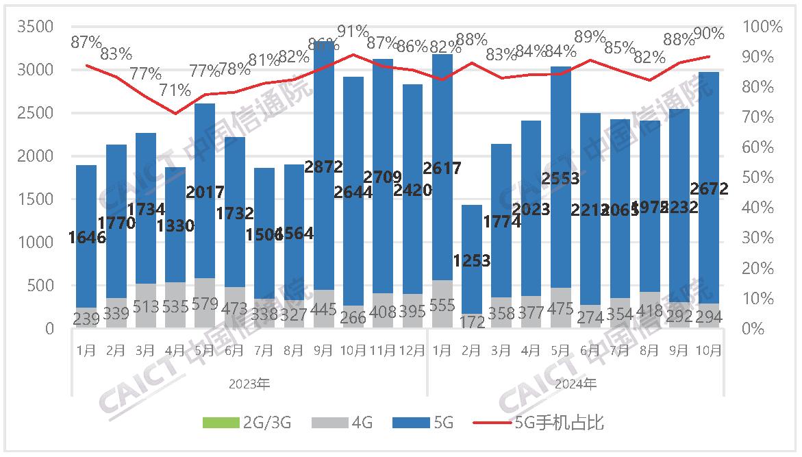 中国信通院：10月国内市场手机出货量2967.4万部，其中5G手机占比90.1%
