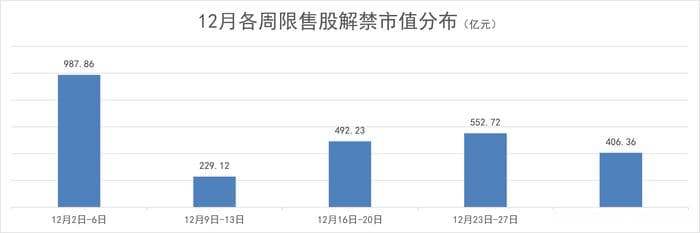 本周A股解禁市值近千亿元，中信建投大股东称无减持计划