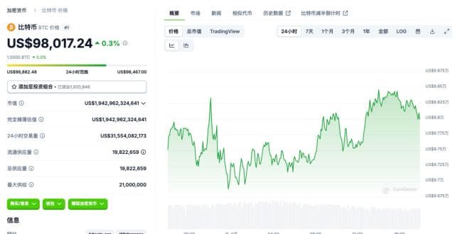 避险投资热潮起，黄金连续创新高，“数字黄金”比特币为何跑输了