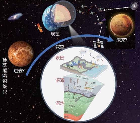 宜居地球的过去、现在与未来——地球科学发展战略概要